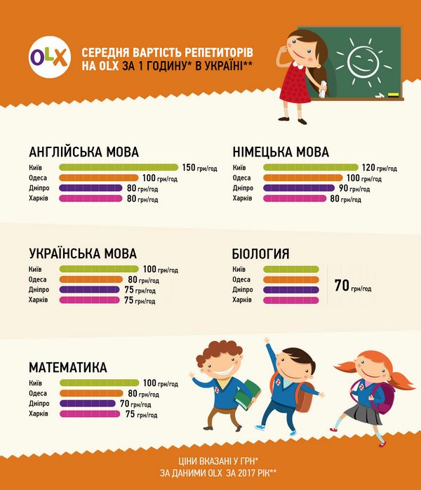 Підготовка до іспитів: скільки коштуватимуть послуги репетитора?